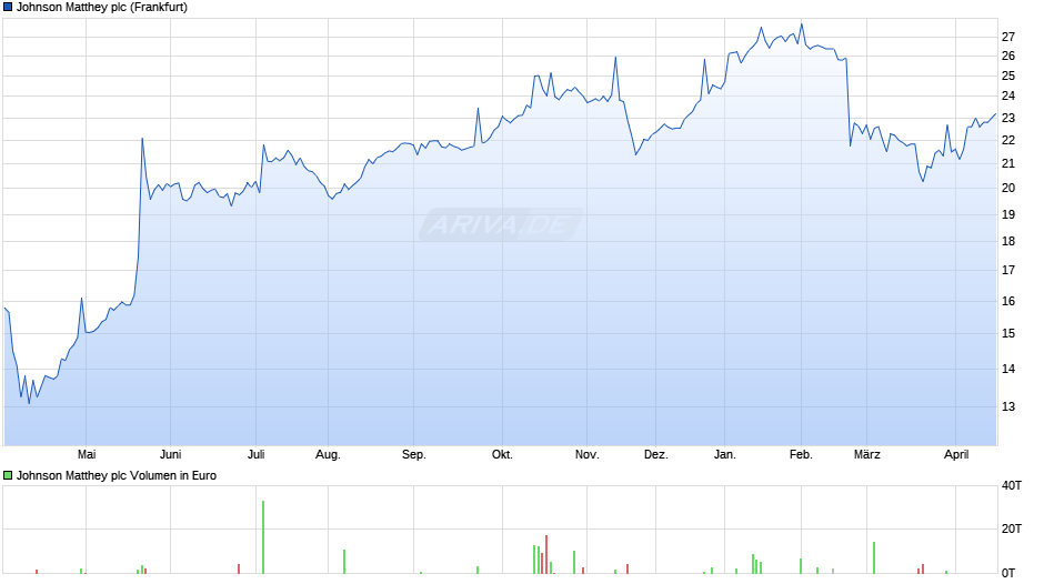 Johnson Matthey Chart