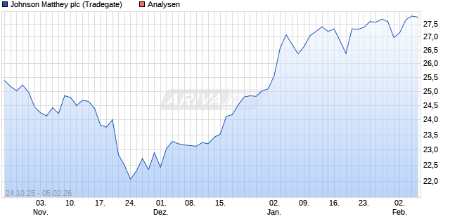 Johnson Matthey plc Aktie