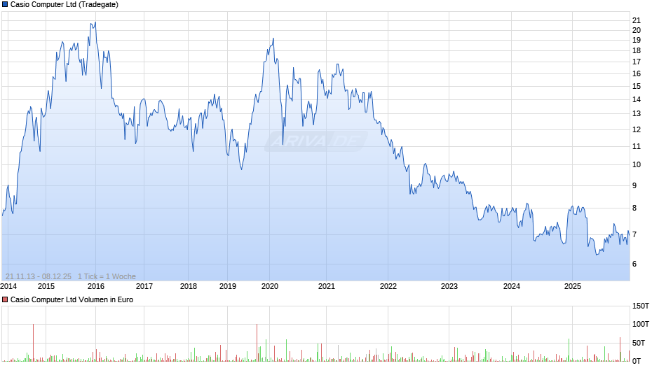 Casio Computer Chart