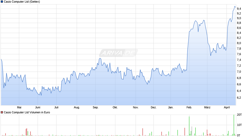 Casio Computer Chart