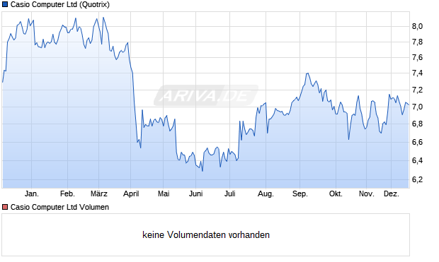 Casio Computer Aktie Chart