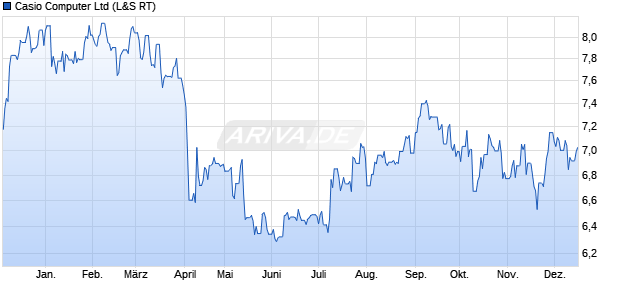 Casio Computer Aktie Chart