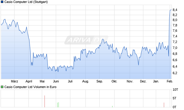 Casio Computer Aktie Chart