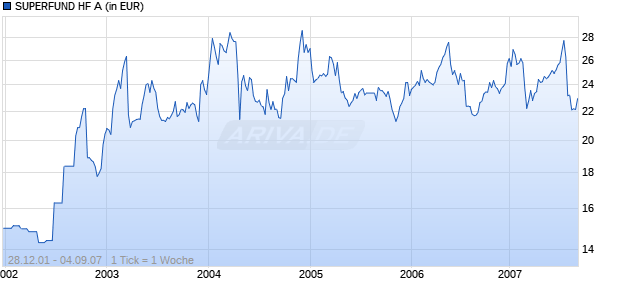 SUPERFUND HF A Chart