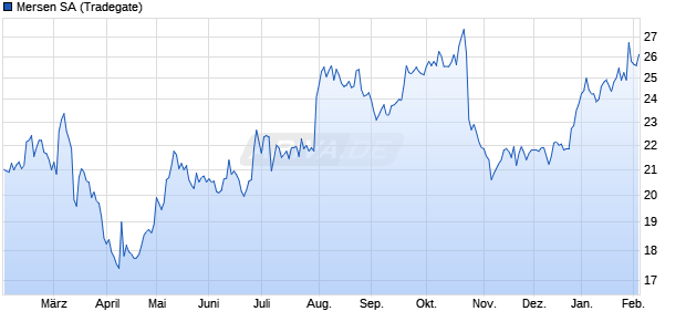 Mersen Aktie Chart