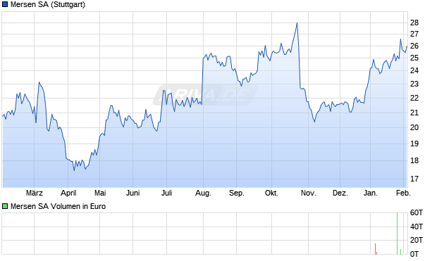 Mersen Aktie Chart