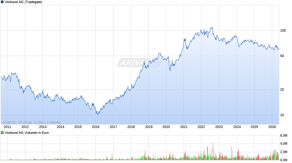 Verbund Chart