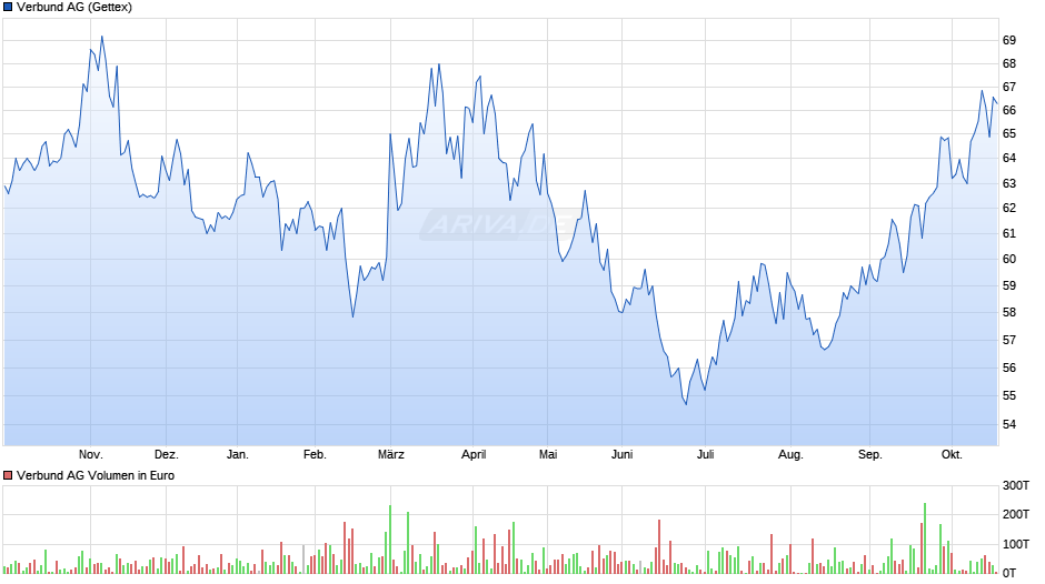 Verbund Chart