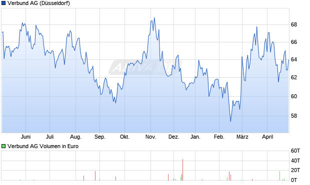 Verbund Aktie Chart