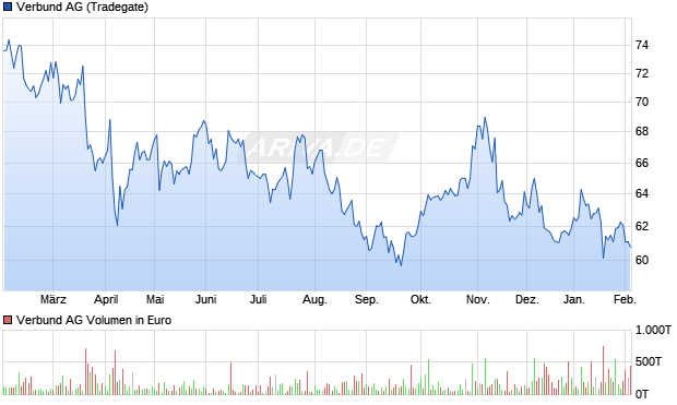 Verbund Aktie Chart
