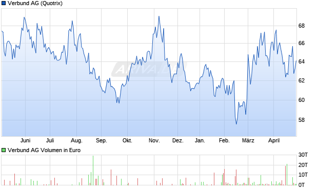 Verbund Aktie Chart