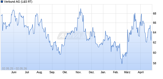 Verbund Aktie Chart