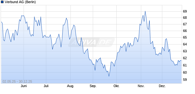 Verbund Aktie Chart