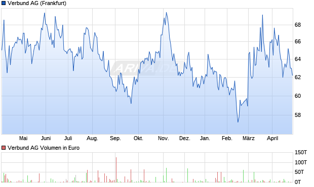Verbund Aktie Chart