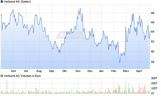 Verbund Aktie Chart