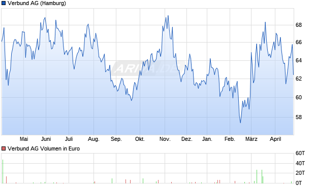 Verbund Aktie Chart