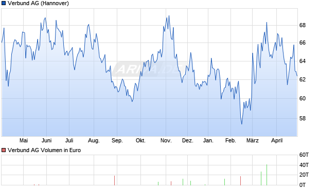 Verbund Aktie Chart