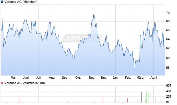 Verbund Aktie Chart