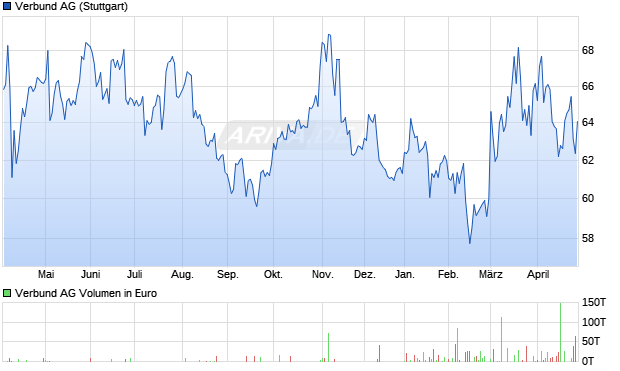 Verbund Aktie Chart