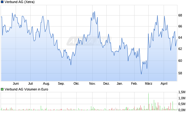 Verbund Aktie Chart