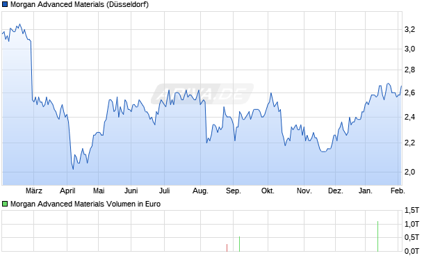 Morgan Advanced Materials Aktie Chart