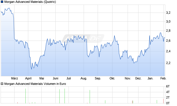 Morgan Advanced Materials Aktie Chart