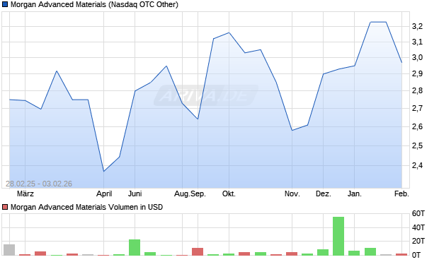 Morgan Advanced Materials Aktie Chart