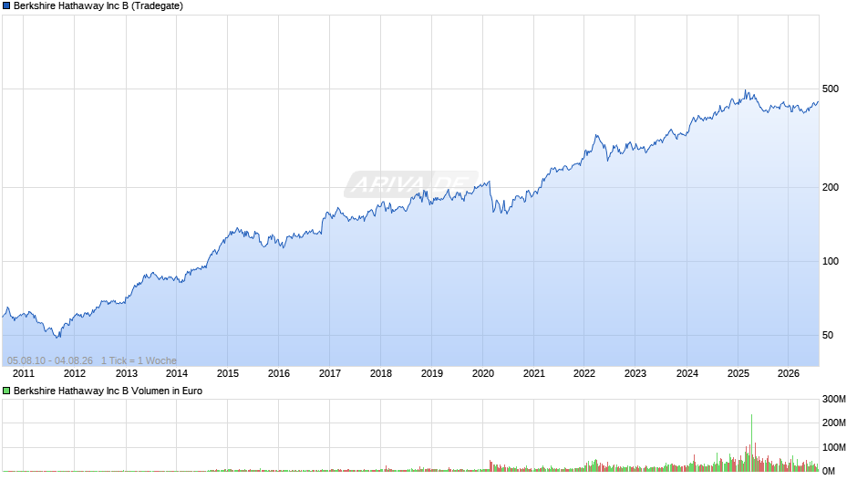 Berkshire Hathaway Chart