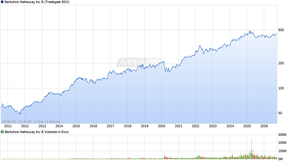 Berkshire Hathaway Chart