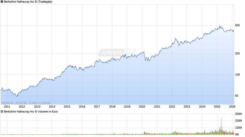 Berkshire Hathaway Chart