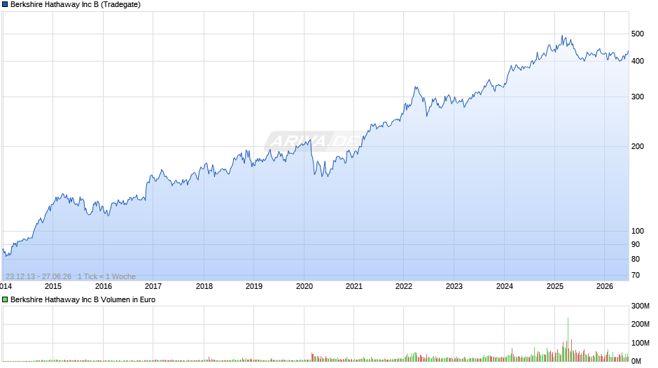 Berkshire Hathaway Chart
