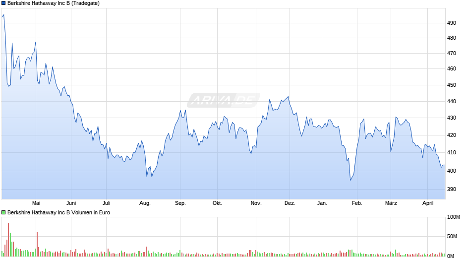 Berkshire Hathaway Chart
