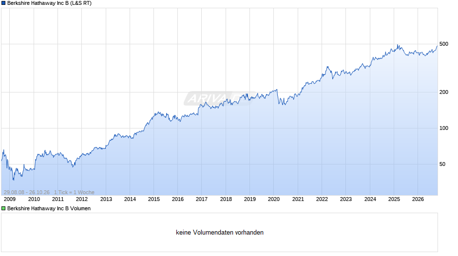 Berkshire Hathaway Chart