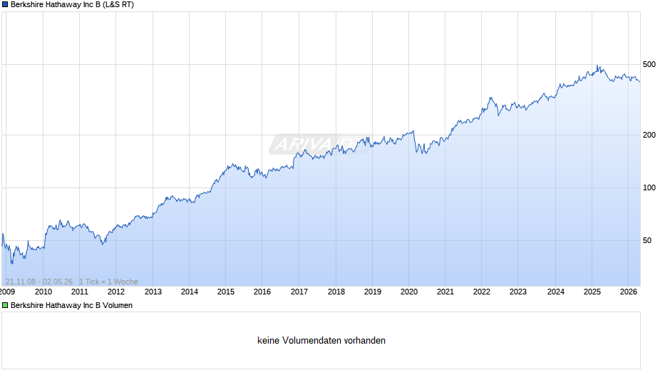 Berkshire Hathaway Chart