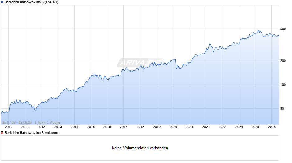 Berkshire Hathaway Chart