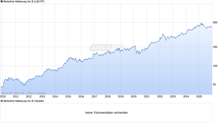 Berkshire Hathaway Chart