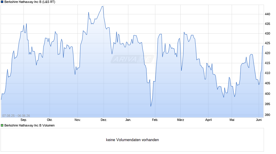 Berkshire Hathaway Chart