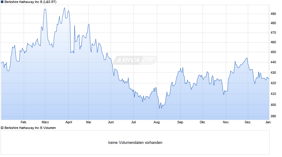 Berkshire Hathaway Chart