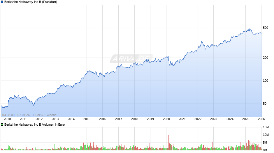 Berkshire Hathaway Chart
