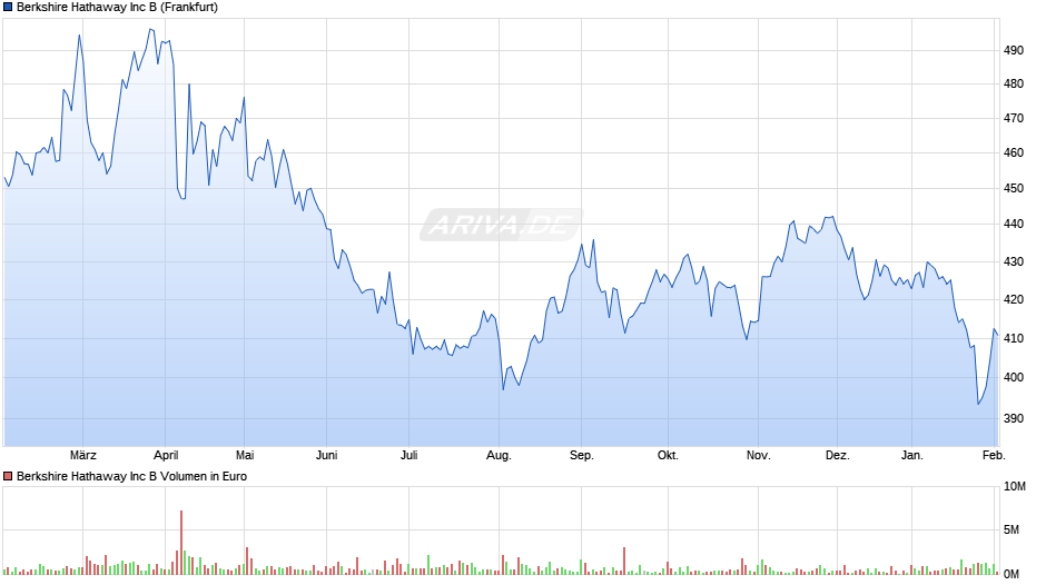 Berkshire Hathaway Chart
