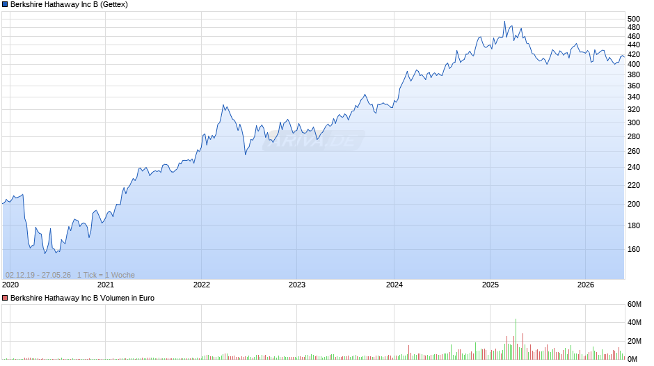 Berkshire Hathaway Chart