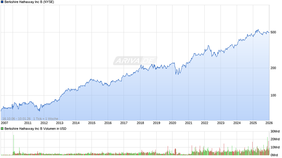 Berkshire Hathaway Chart