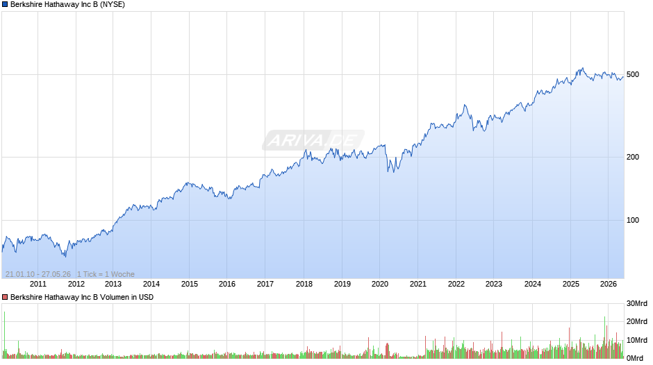 Berkshire Hathaway Chart