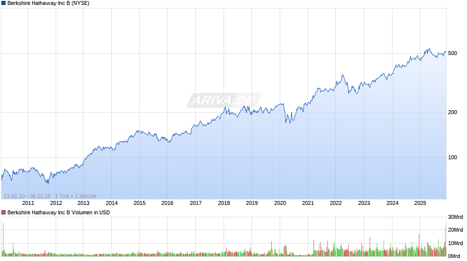 Berkshire Hathaway Chart