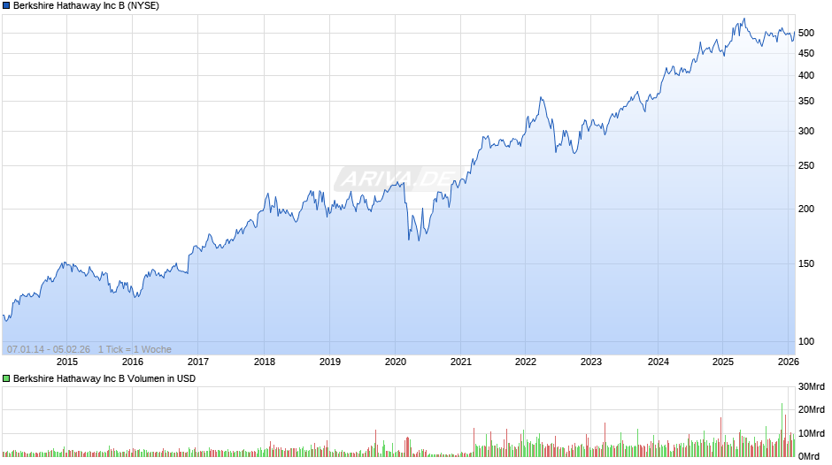 Berkshire Hathaway Chart