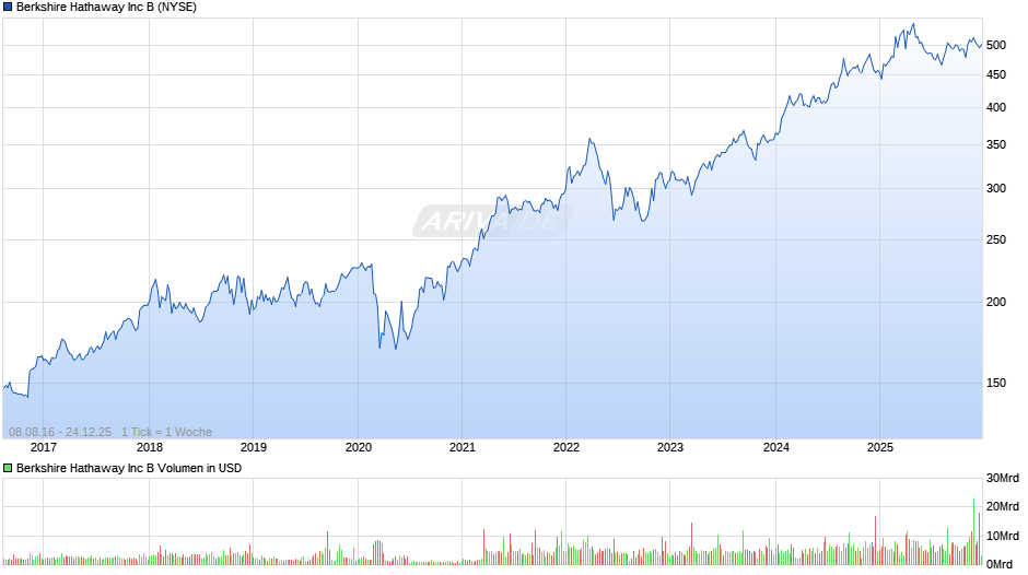 Berkshire Hathaway Chart