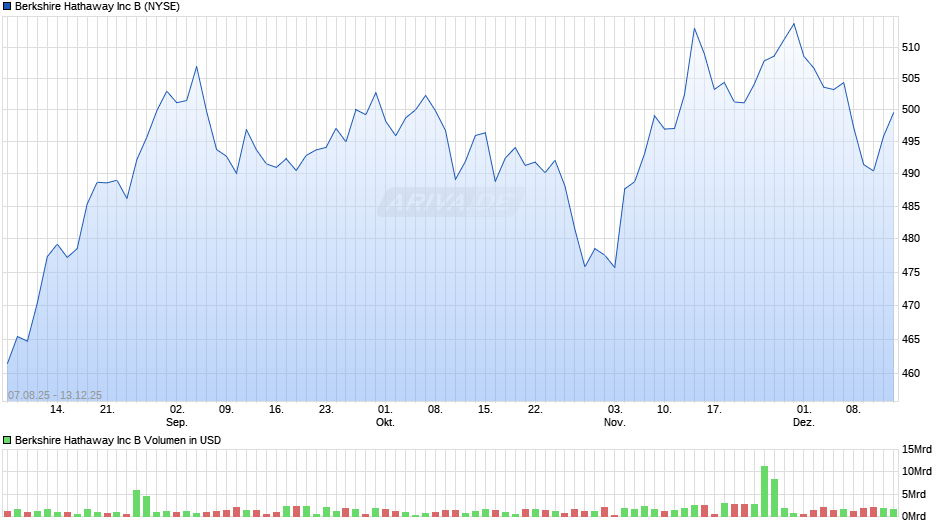 Berkshire Hathaway Chart