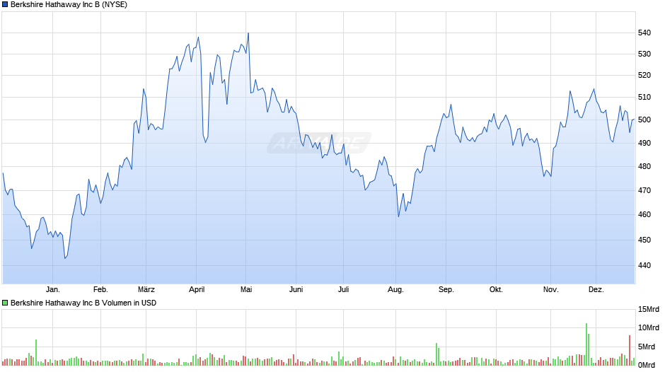 Berkshire Hathaway B Chart Realtime Chartanalysen Performance