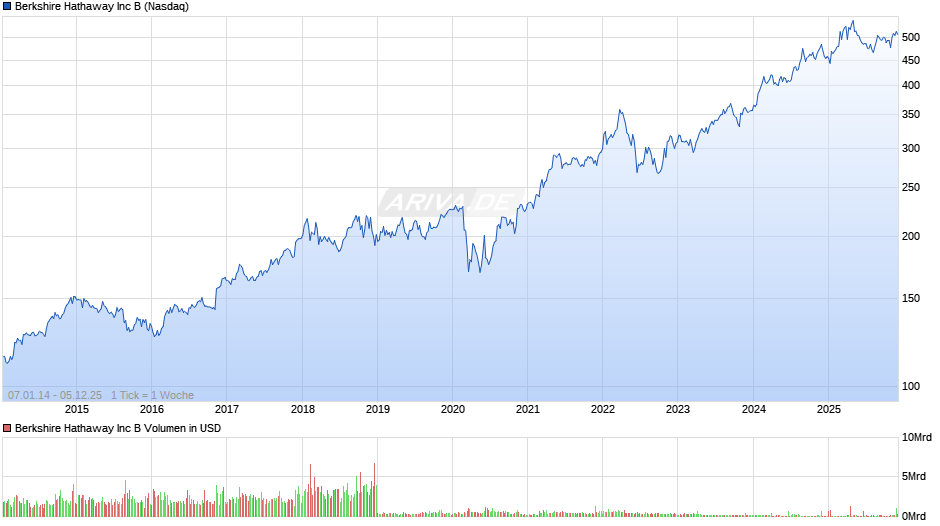 Berkshire Hathaway Chart