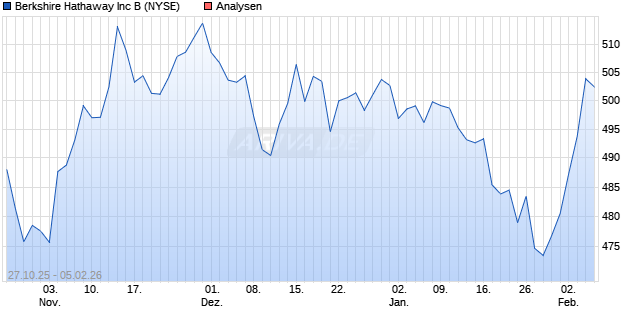 Berkshire Hathaway Inc B Aktie